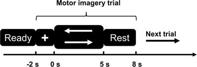 Interference of unilateral lower limb amputation on motor imagery rhythm and remodeling of sensorimotor areas